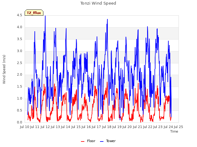 plot of Tonzi Wind Speed
