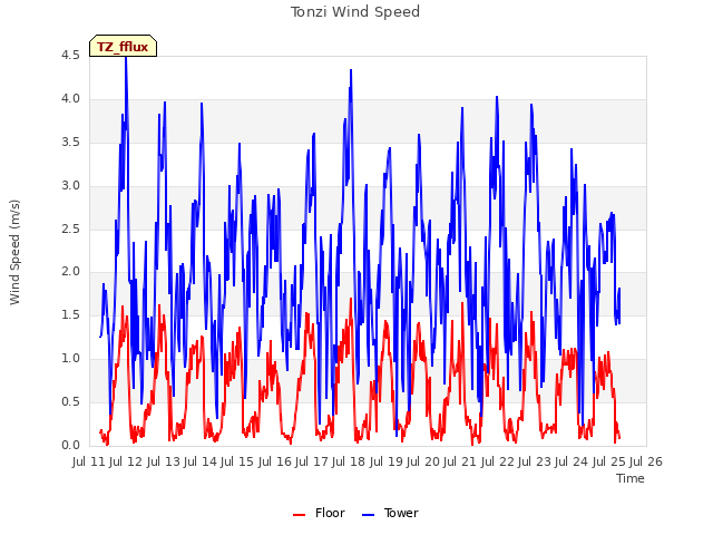 plot of Tonzi Wind Speed