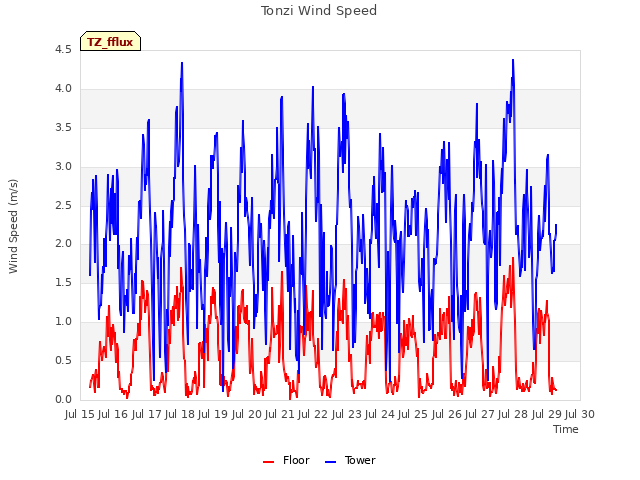 plot of Tonzi Wind Speed