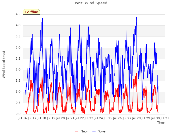 plot of Tonzi Wind Speed