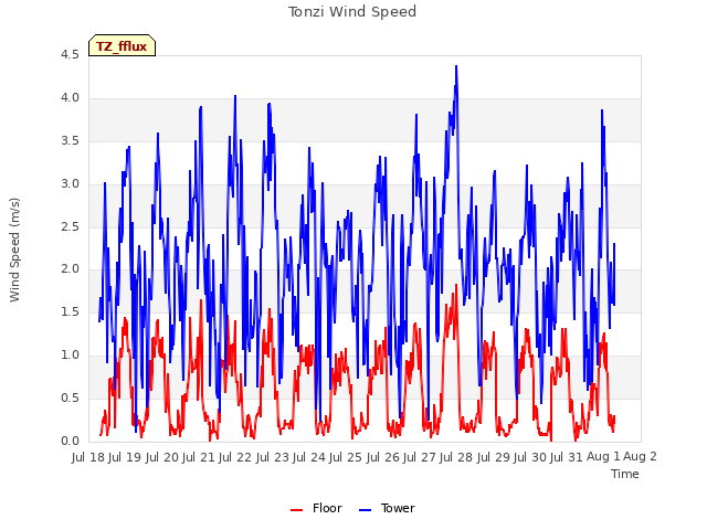 plot of Tonzi Wind Speed