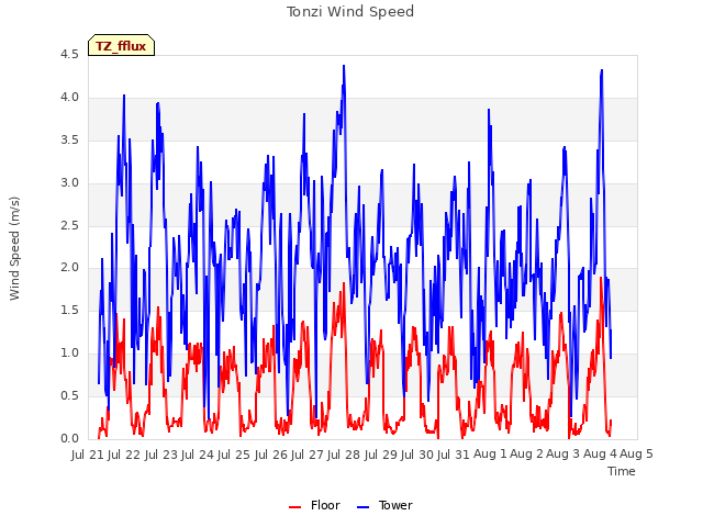 plot of Tonzi Wind Speed