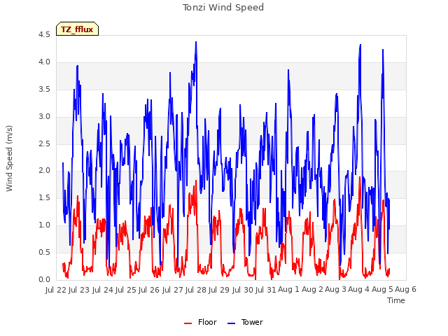 plot of Tonzi Wind Speed