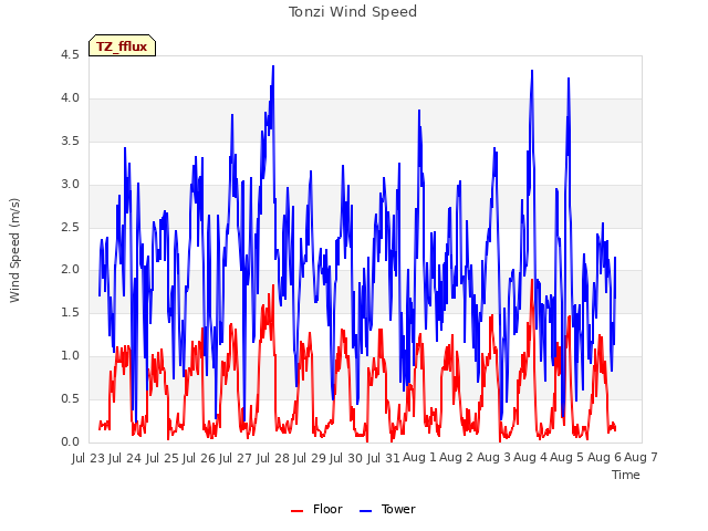 plot of Tonzi Wind Speed