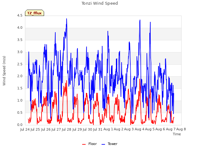 plot of Tonzi Wind Speed