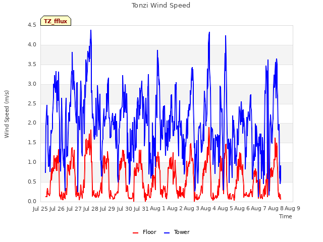 plot of Tonzi Wind Speed