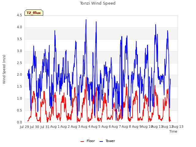 plot of Tonzi Wind Speed