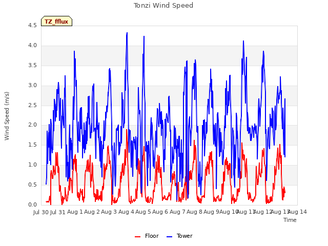 plot of Tonzi Wind Speed