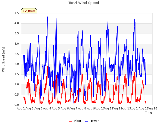 plot of Tonzi Wind Speed