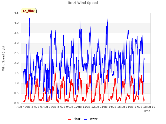 plot of Tonzi Wind Speed