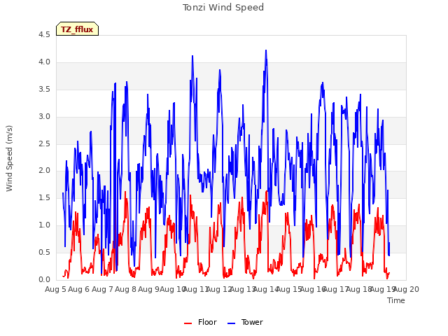 plot of Tonzi Wind Speed