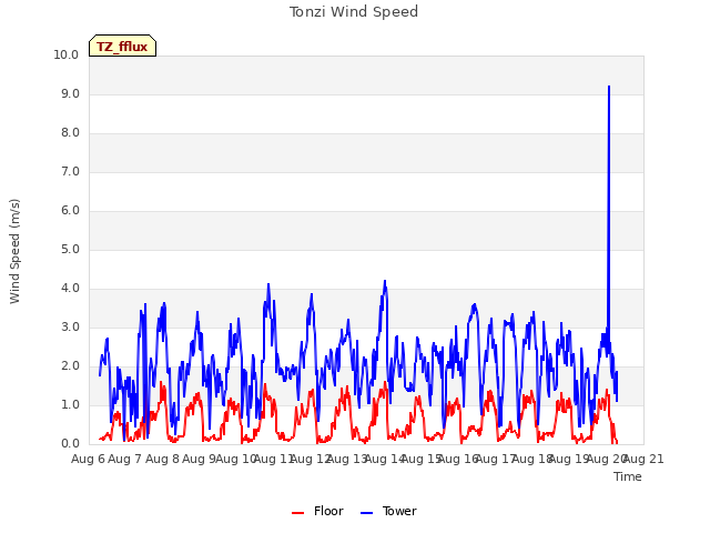 plot of Tonzi Wind Speed