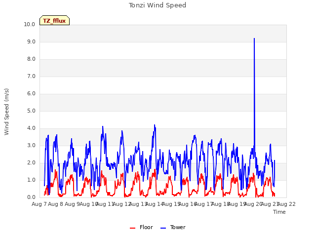 plot of Tonzi Wind Speed