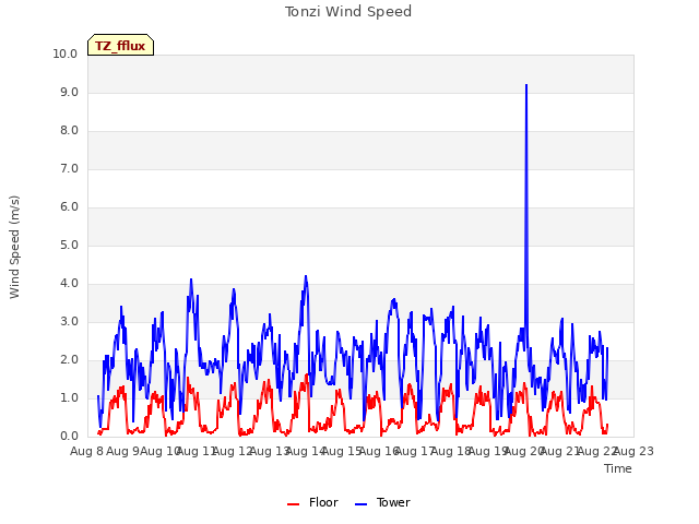 plot of Tonzi Wind Speed