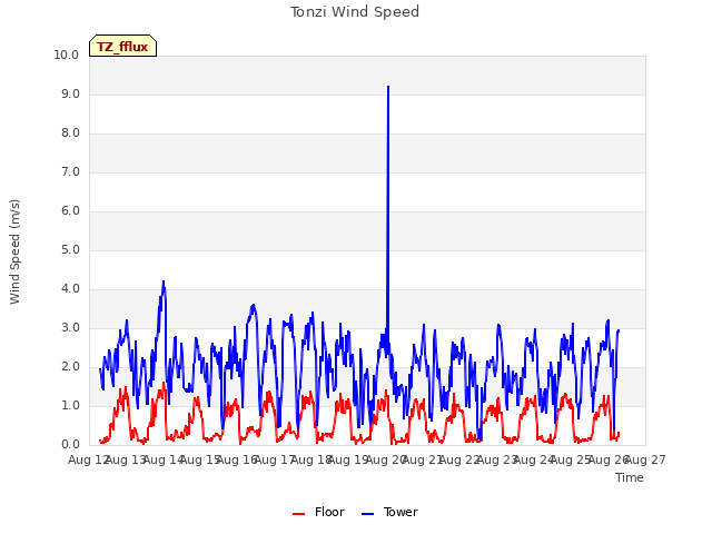 plot of Tonzi Wind Speed