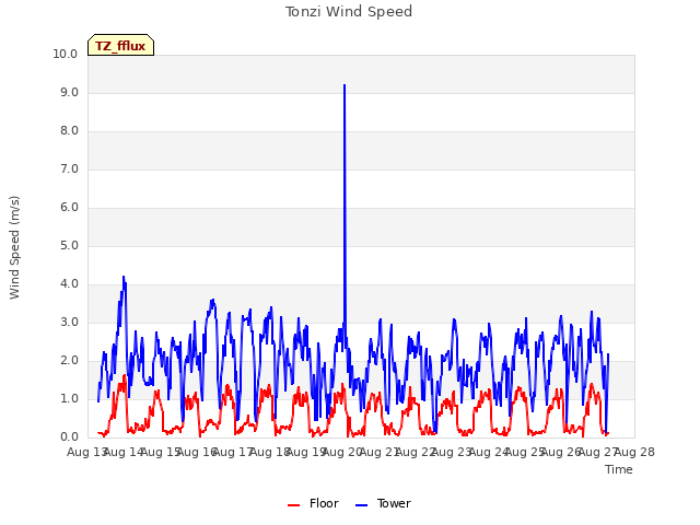 plot of Tonzi Wind Speed