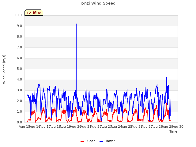 plot of Tonzi Wind Speed