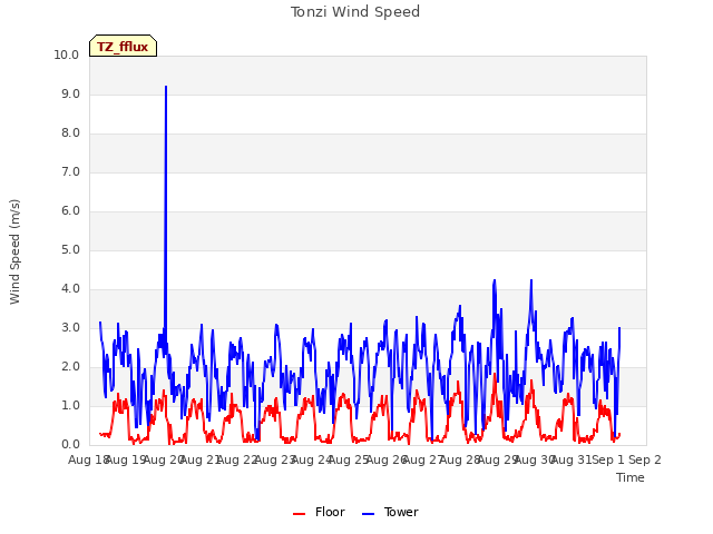 plot of Tonzi Wind Speed