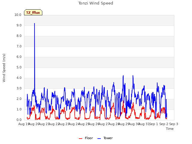 plot of Tonzi Wind Speed