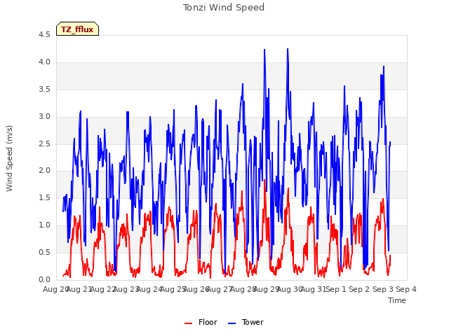 plot of Tonzi Wind Speed