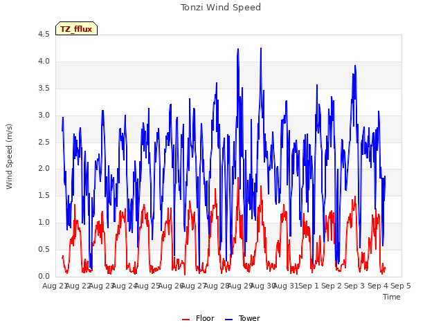 plot of Tonzi Wind Speed