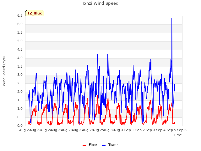 plot of Tonzi Wind Speed