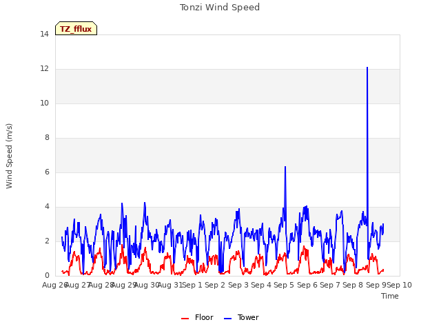 plot of Tonzi Wind Speed