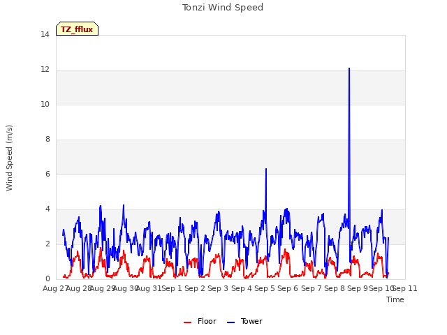 plot of Tonzi Wind Speed