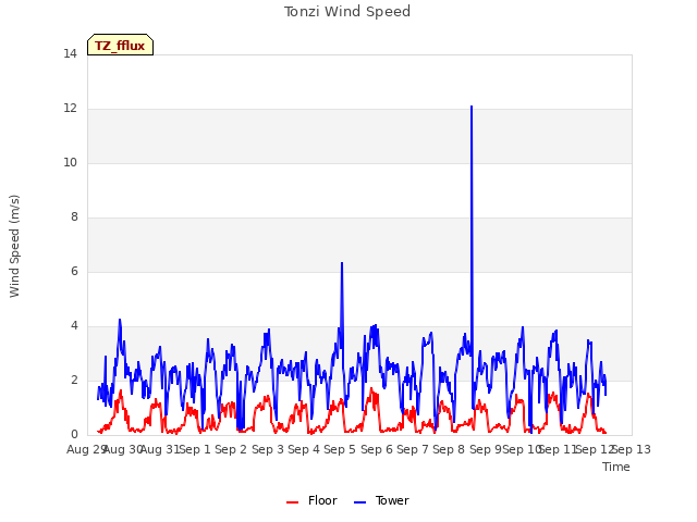 plot of Tonzi Wind Speed