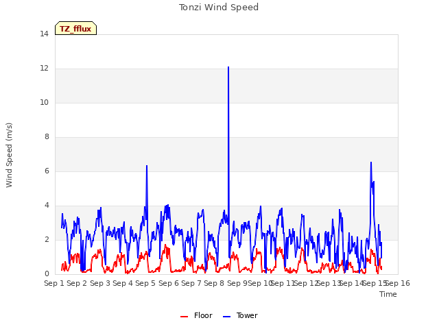 plot of Tonzi Wind Speed