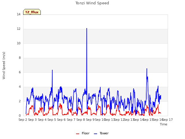 plot of Tonzi Wind Speed