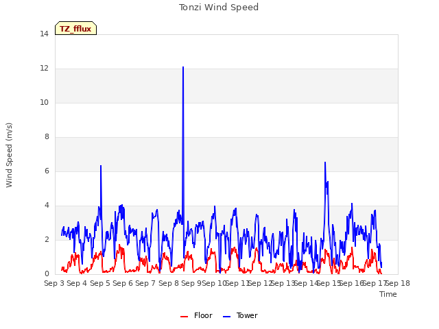 plot of Tonzi Wind Speed