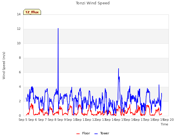 plot of Tonzi Wind Speed