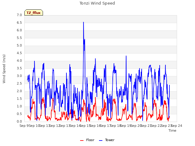 plot of Tonzi Wind Speed