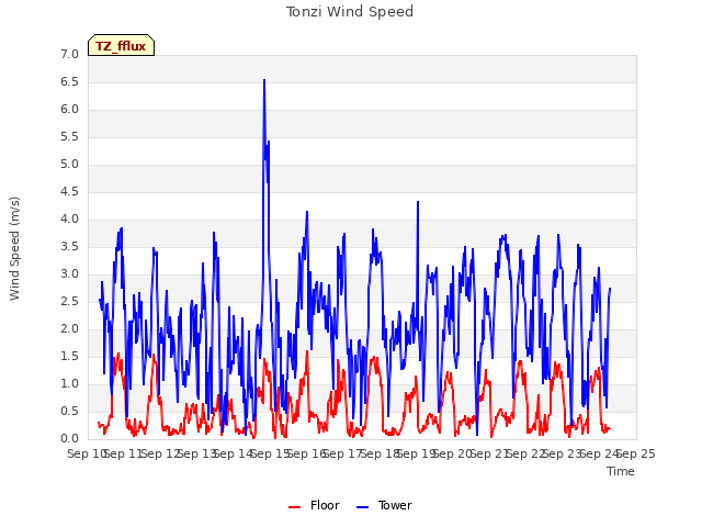 plot of Tonzi Wind Speed