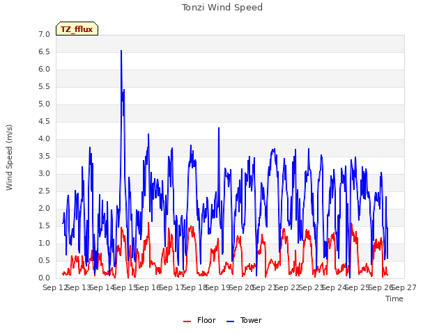 plot of Tonzi Wind Speed