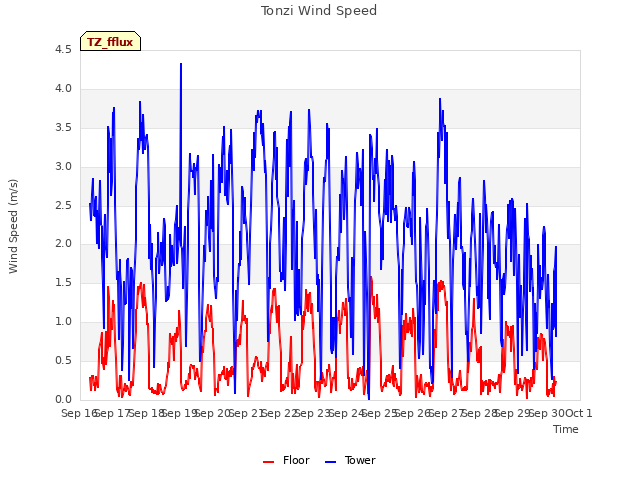 plot of Tonzi Wind Speed