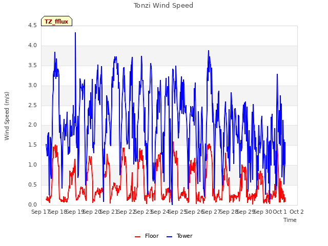 plot of Tonzi Wind Speed