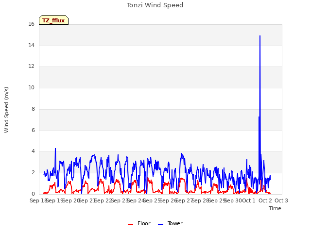 plot of Tonzi Wind Speed