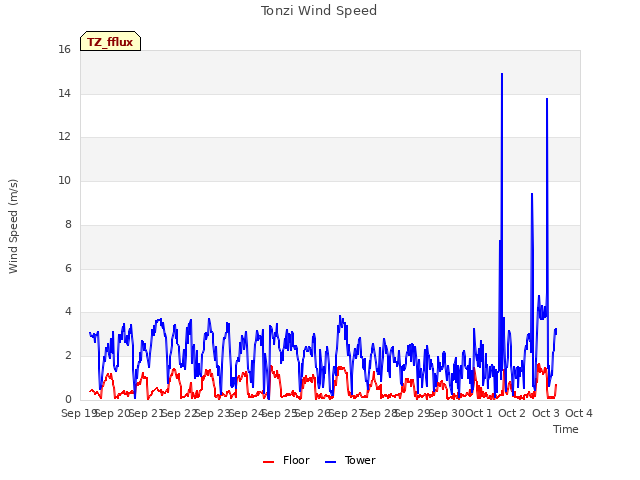 plot of Tonzi Wind Speed