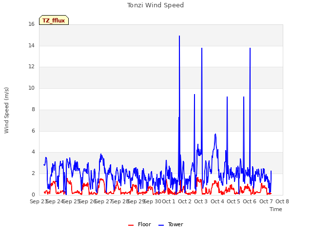 plot of Tonzi Wind Speed