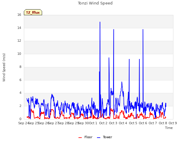 plot of Tonzi Wind Speed