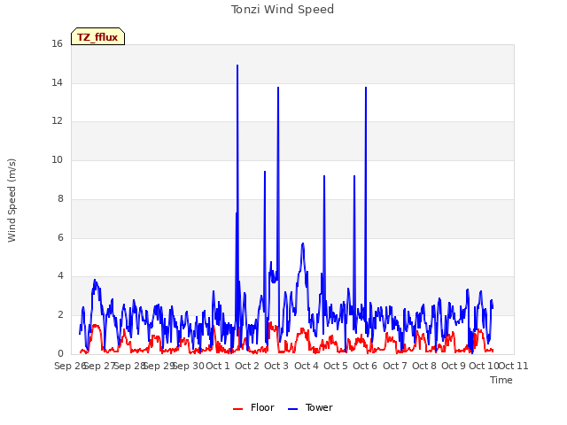 plot of Tonzi Wind Speed