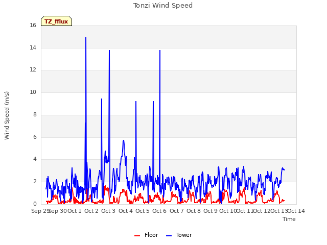 plot of Tonzi Wind Speed