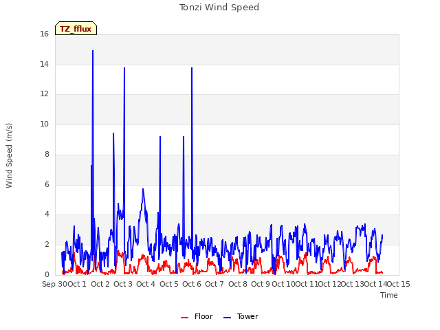 plot of Tonzi Wind Speed