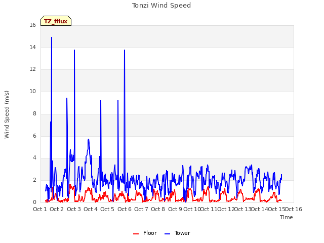 plot of Tonzi Wind Speed