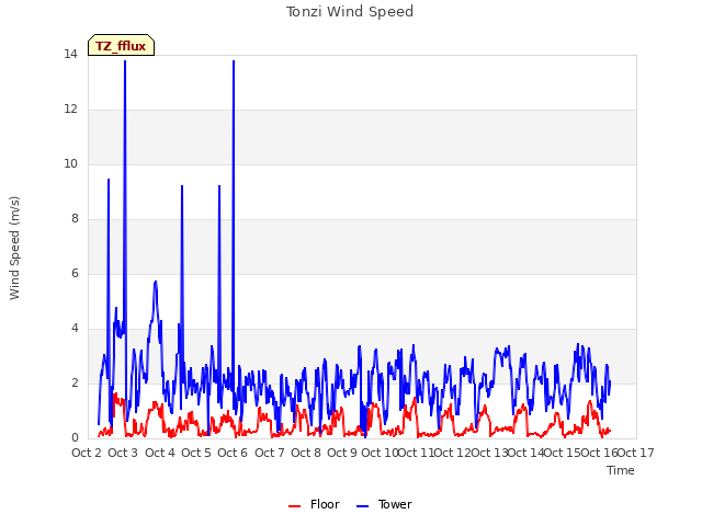 plot of Tonzi Wind Speed