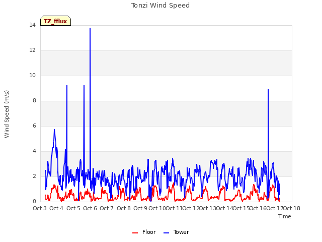 plot of Tonzi Wind Speed