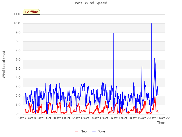 plot of Tonzi Wind Speed