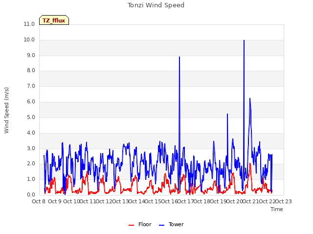 plot of Tonzi Wind Speed